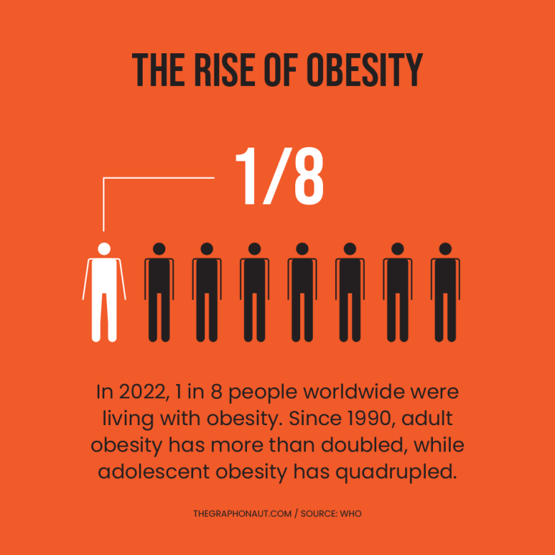 One In Eight People Global Obesity Crisis Reaches Alarming Levels - The Graphonaut