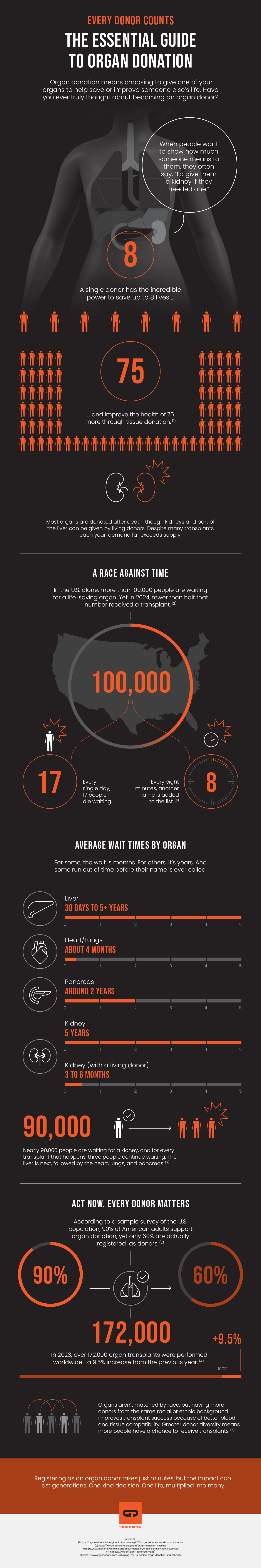 Every Donor Counts - Essential Guide to Organ Donation