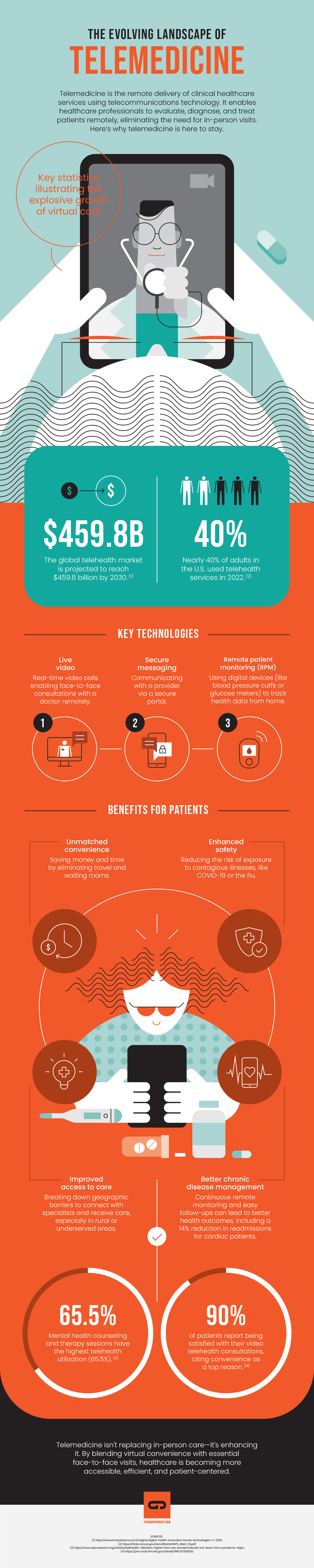 Infographic - What is Telemedicine