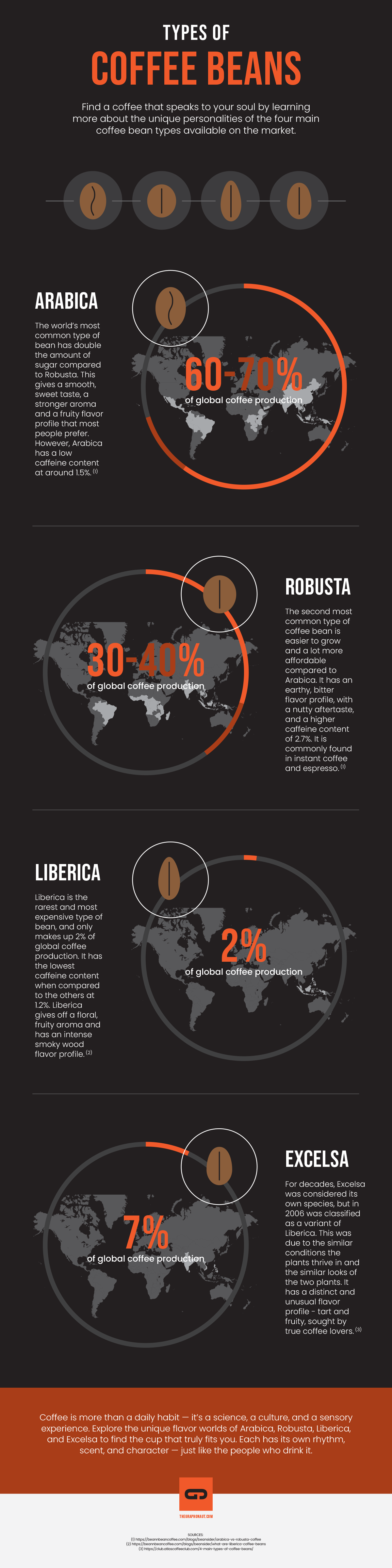 INFOGRAPHIC - Types of Coffee Beans