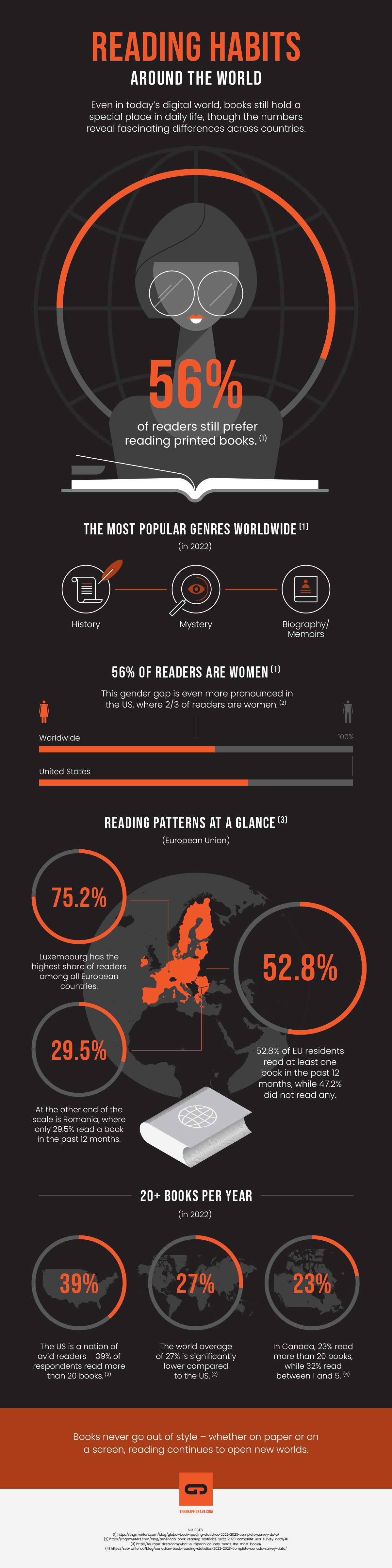 INFOGRAPHIC - Reading Habits Around the World