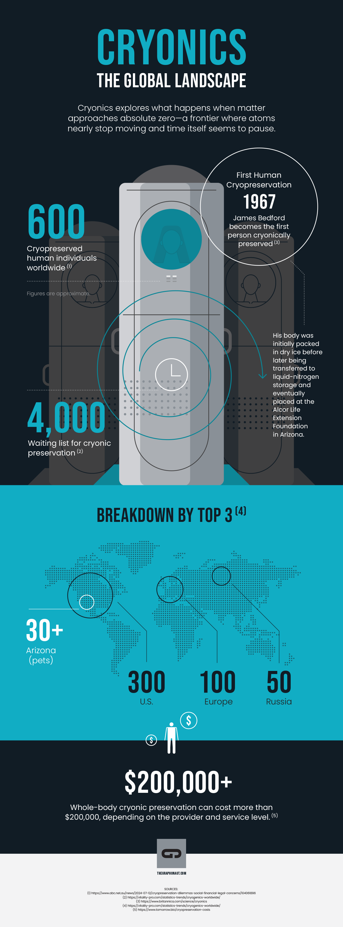 INFOGRAPHIC - The Global Cryonics Landscape