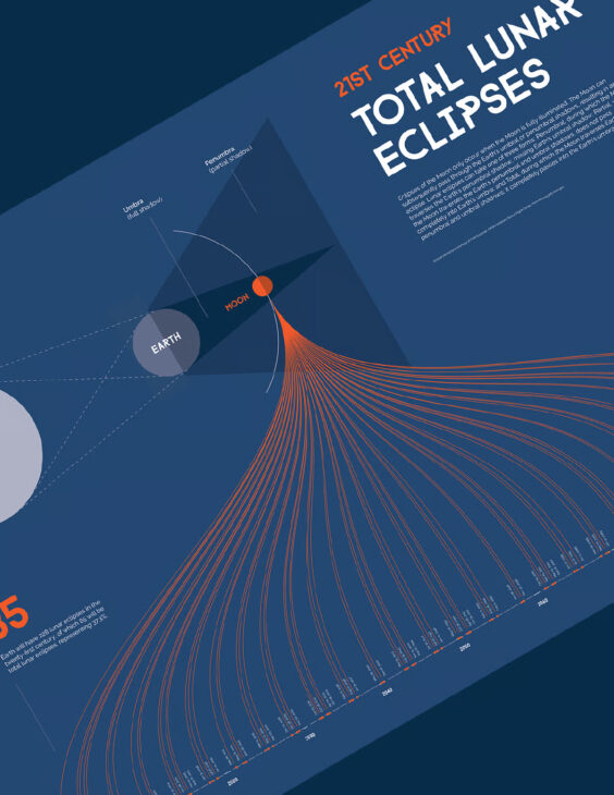 Infographic Poster – Total Lunar Eclipses