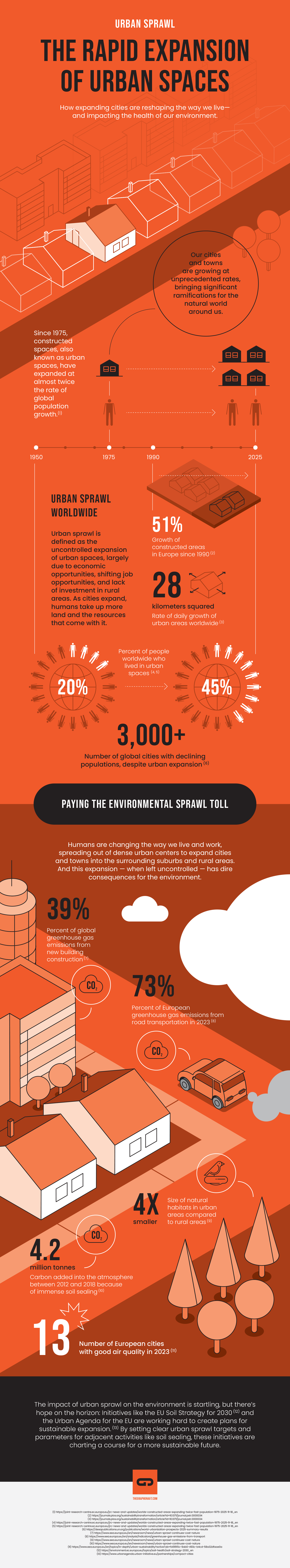 INFOGRAPHIC - Urban Sprawl