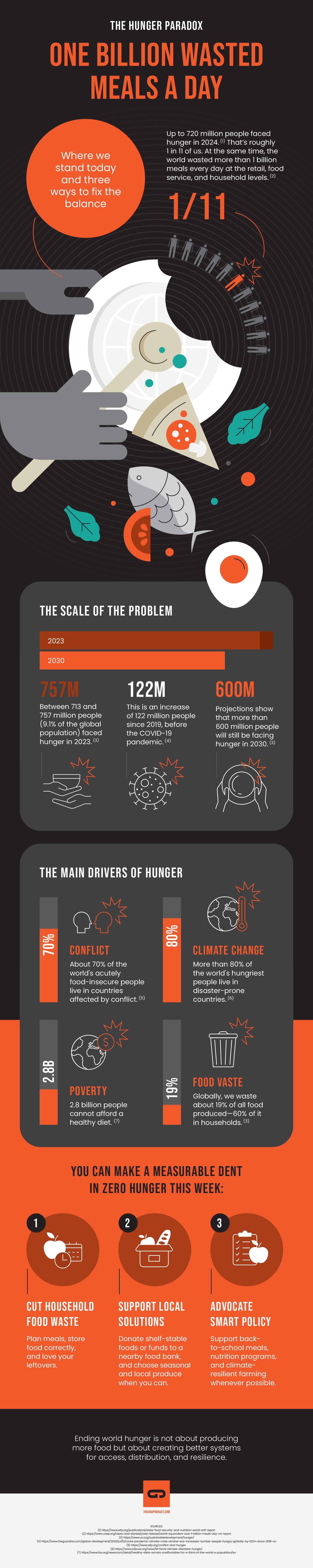 INFOGRAPHIC - Sustainable Development Goals - Zero Hunger